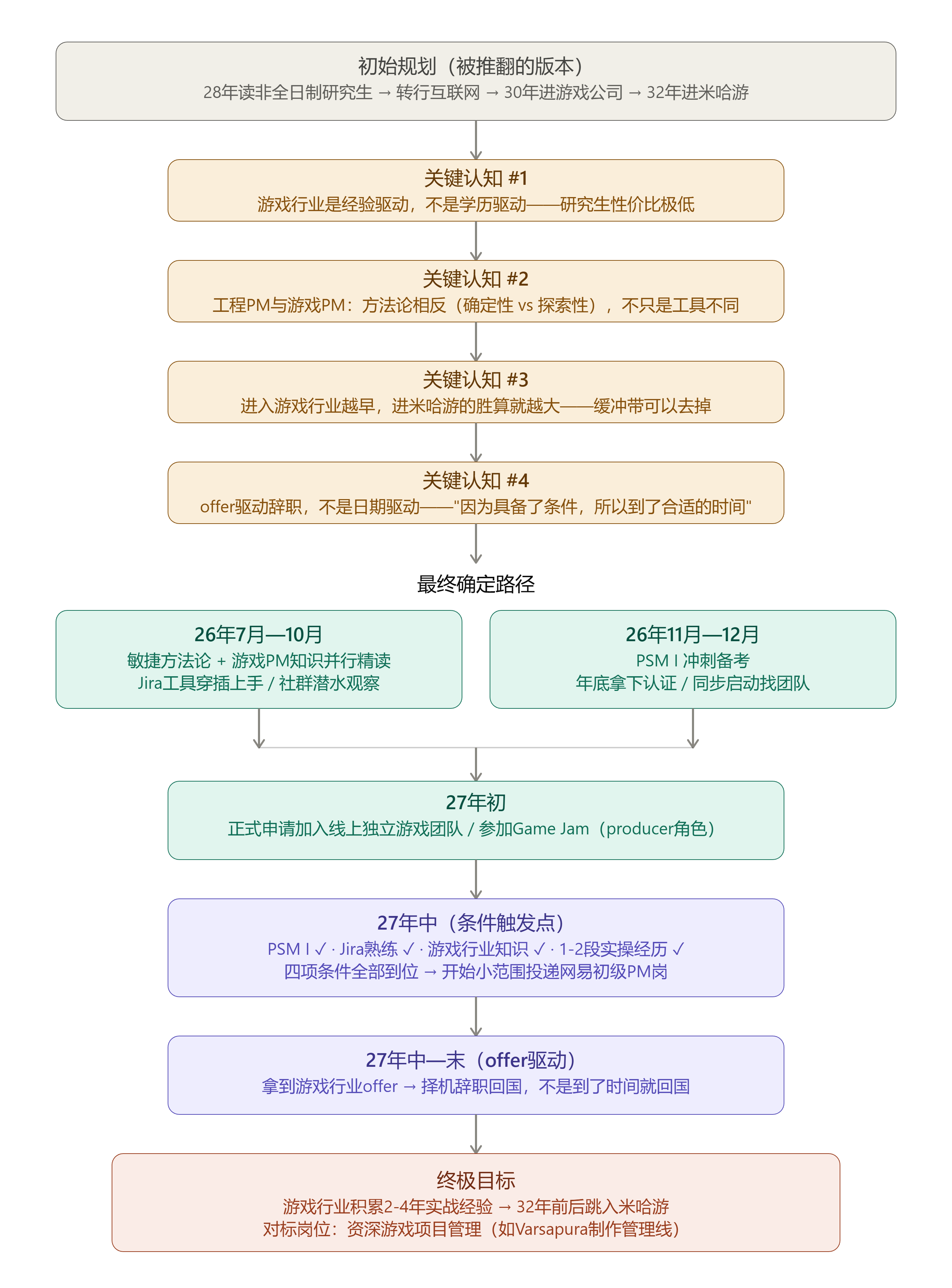 工程转游戏路径优化复盘