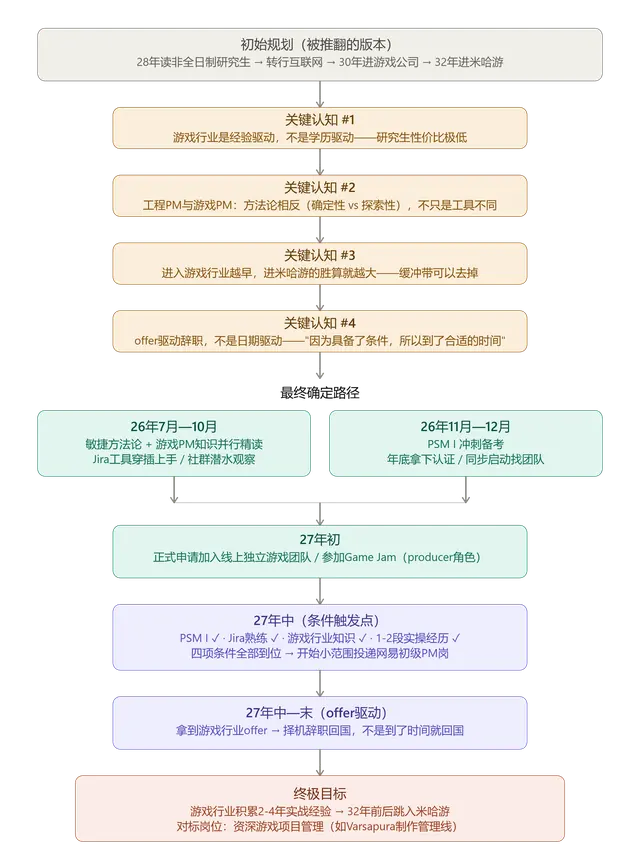 工程转游戏路径优化复盘